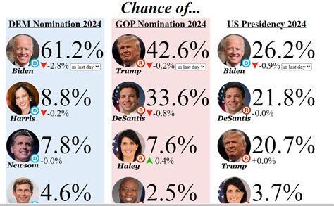 presidential odds 2024 bovada